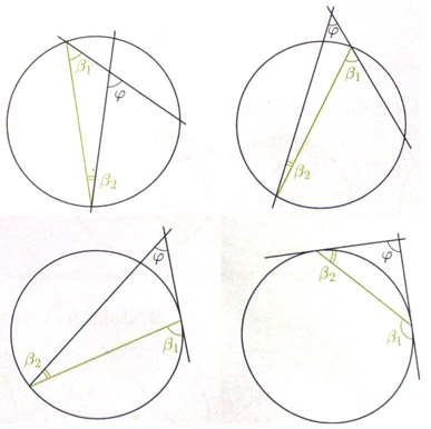The angle which arms contain chords or tangents of a circle is the half of 